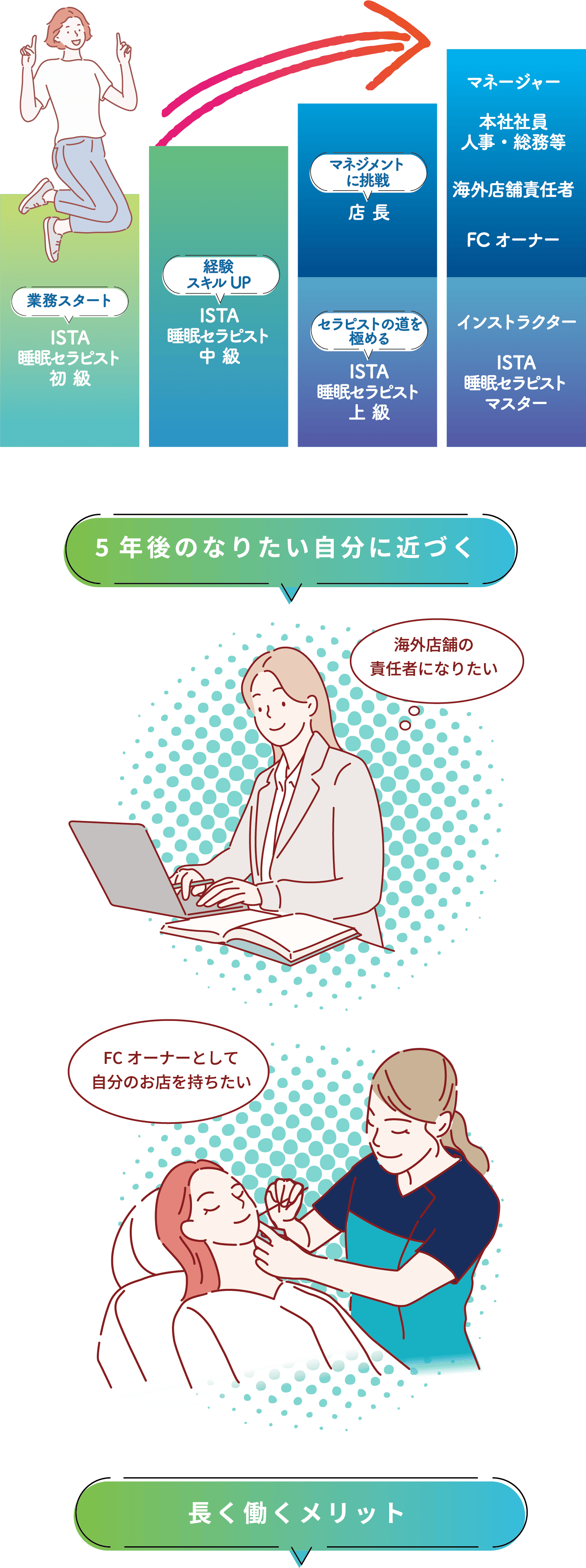 業務スタートからスキルUPし、マネージャーやインストラクターになるまでの図